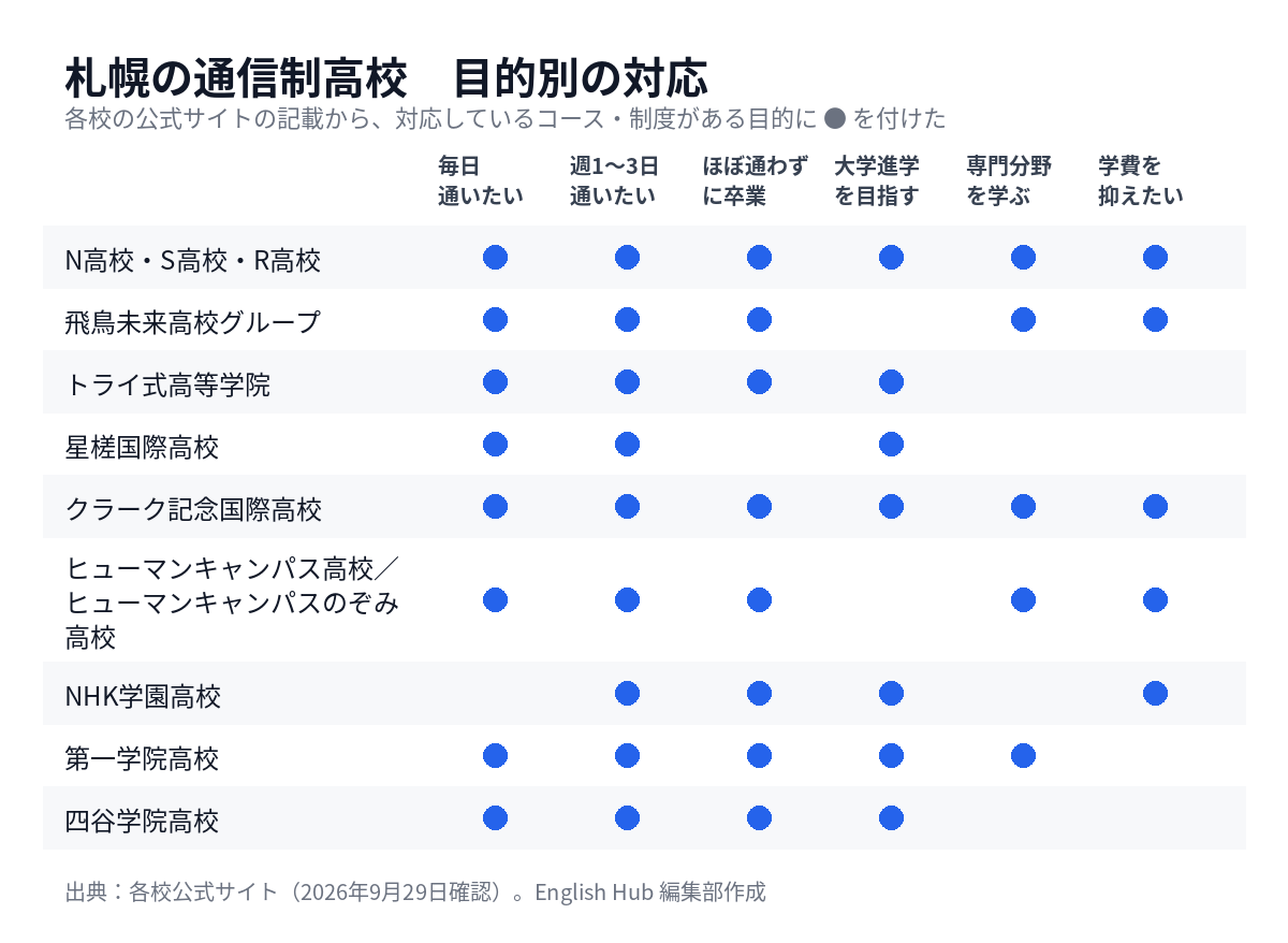 札幌の通信制高校を目的別に整理した対応表