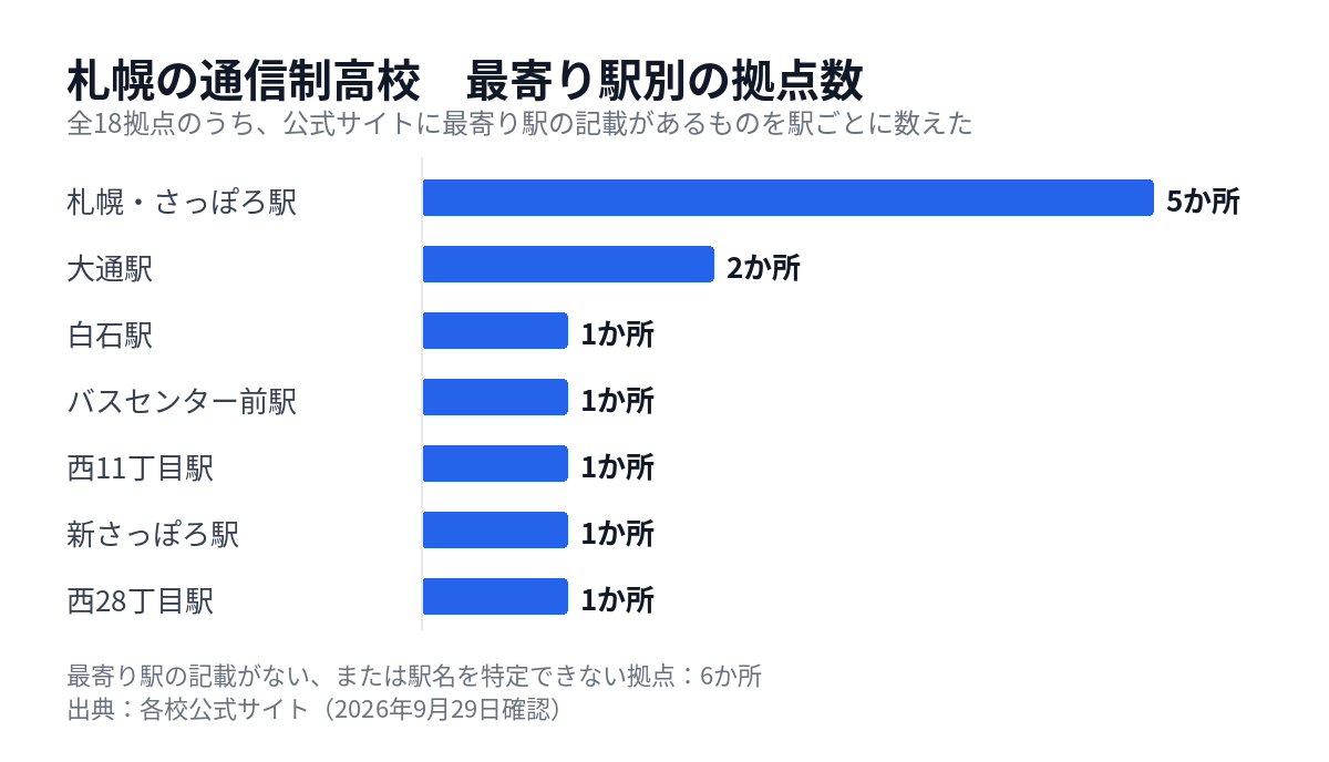 札幌の通信制高校の拠点を最寄り駅別に数えた図