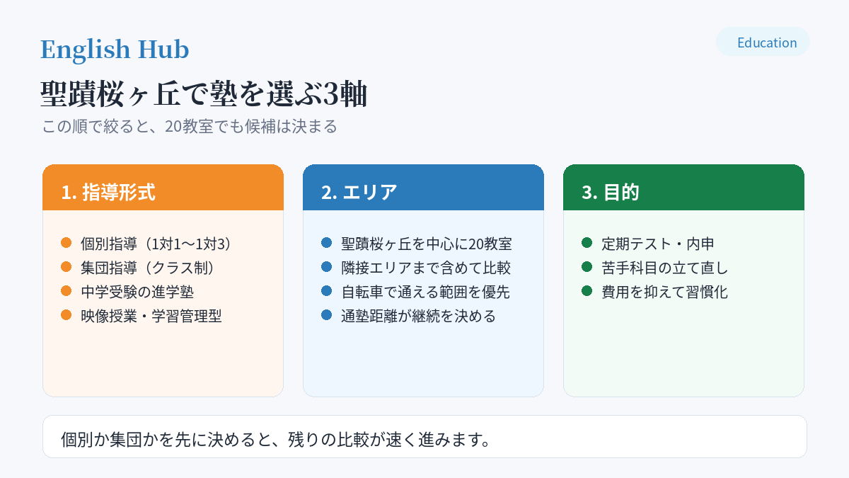聖蹟桜ヶ丘で塾を選ぶ3軸