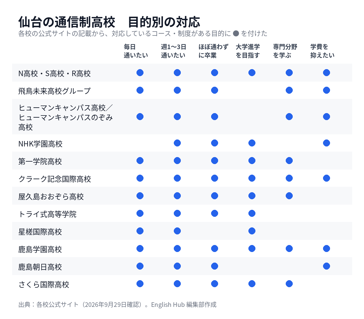 仙台の通信制高校を目的別に整理した対応表