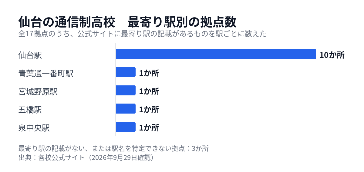 仙台の通信制高校の拠点を最寄り駅別に数えた図