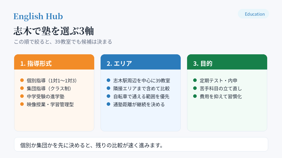 志木で塾を選ぶ3軸