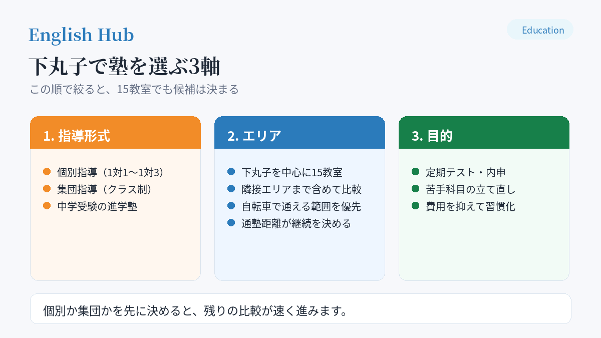 下丸子で塾を選ぶ3軸