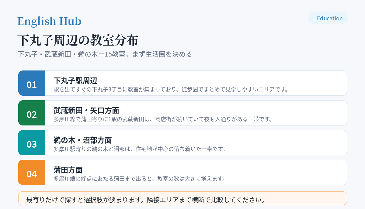 下丸子周辺の教室分布