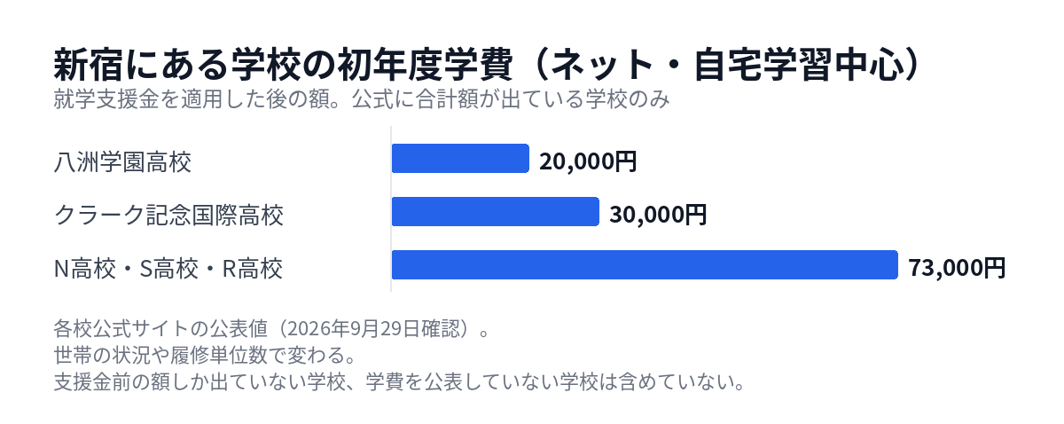 新宿の通信制高校 ネットコースの初年度学費の比較