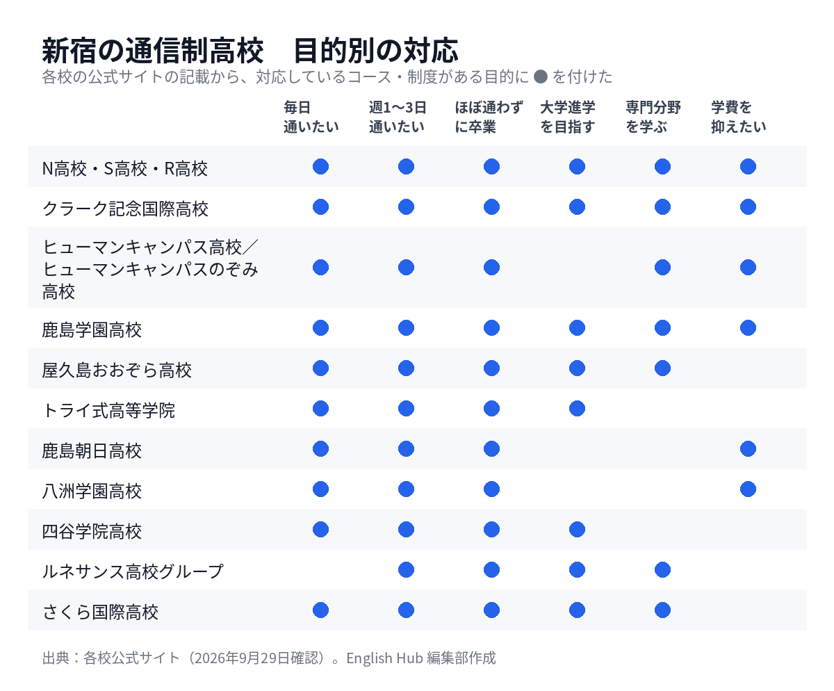 新宿の通信制高校を目的別に整理した対応表