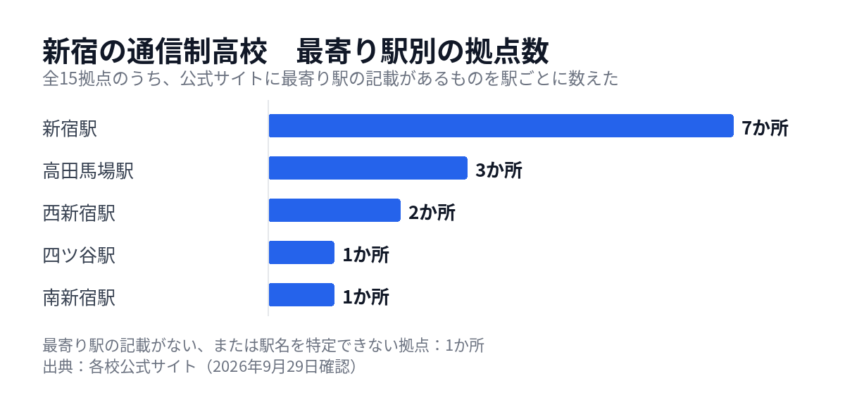 新宿の通信制高校の拠点を最寄り駅別に数えた図