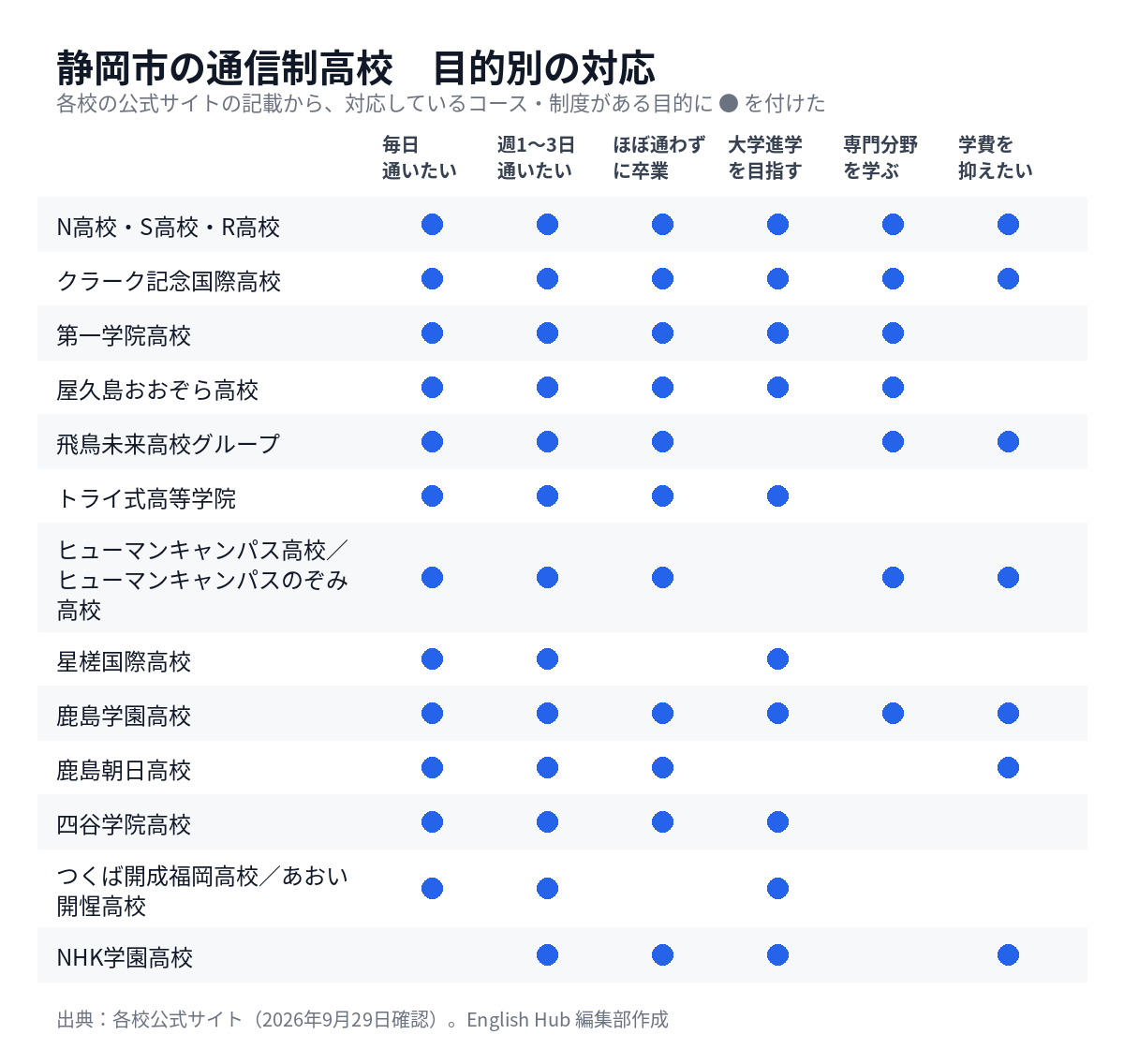 静岡市の通信制高校を目的別に整理した対応表