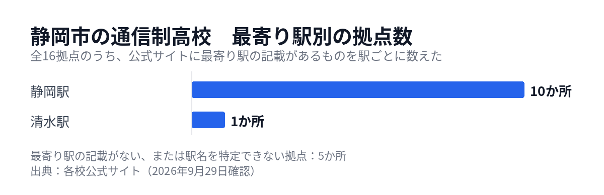 静岡市の通信制高校の拠点を最寄り駅別に数えた図