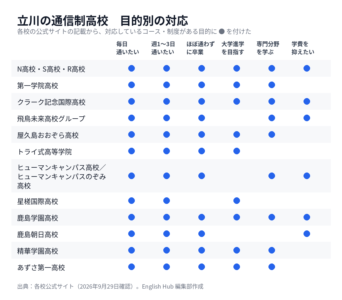 立川の通信制高校を目的別に整理した対応表