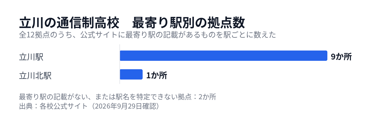 立川の通信制高校の拠点を最寄り駅別に数えた図