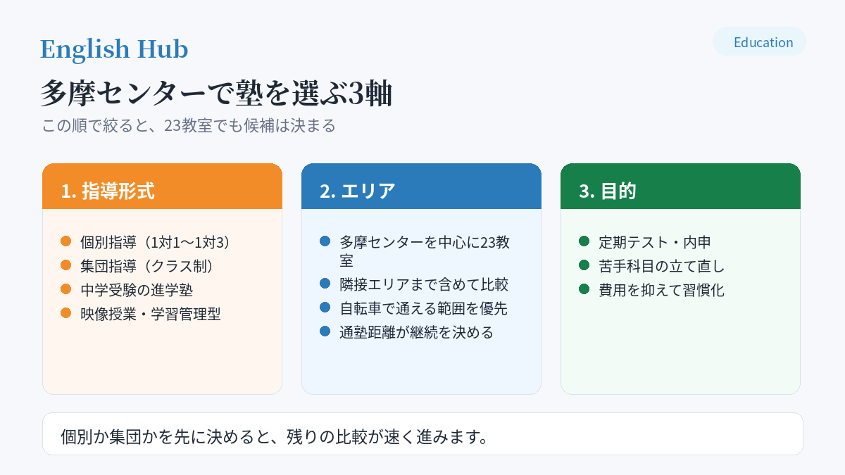 多摩センターで塾を選ぶ3軸