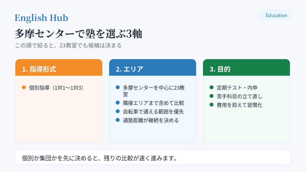 多摩センターで塾を選ぶ3軸