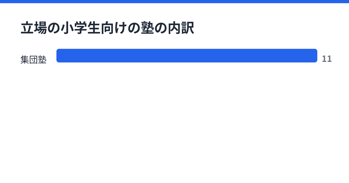 立場の小学生向けの塾の内訳