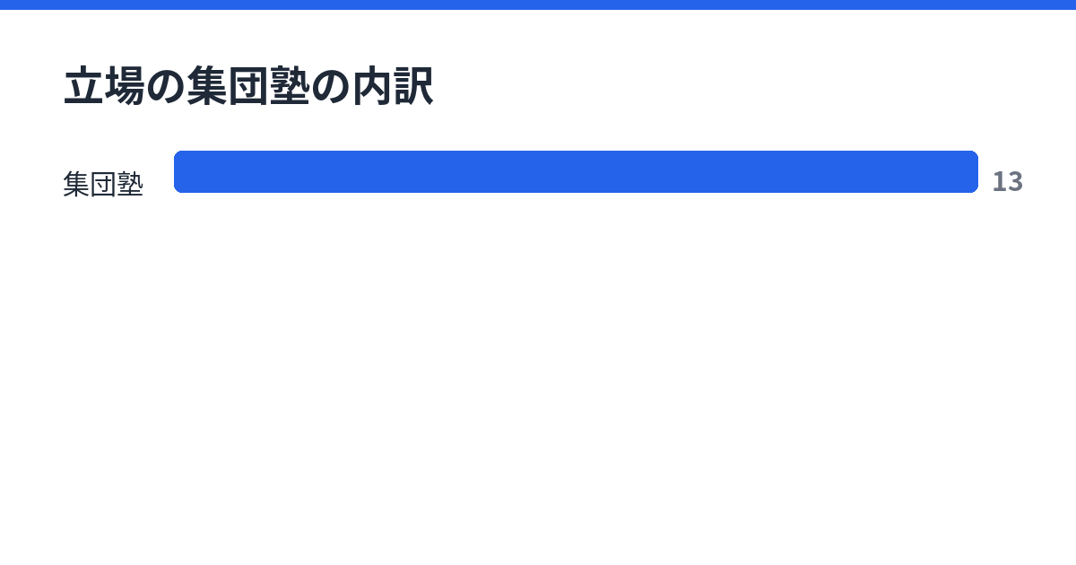 立場の集団塾の内訳