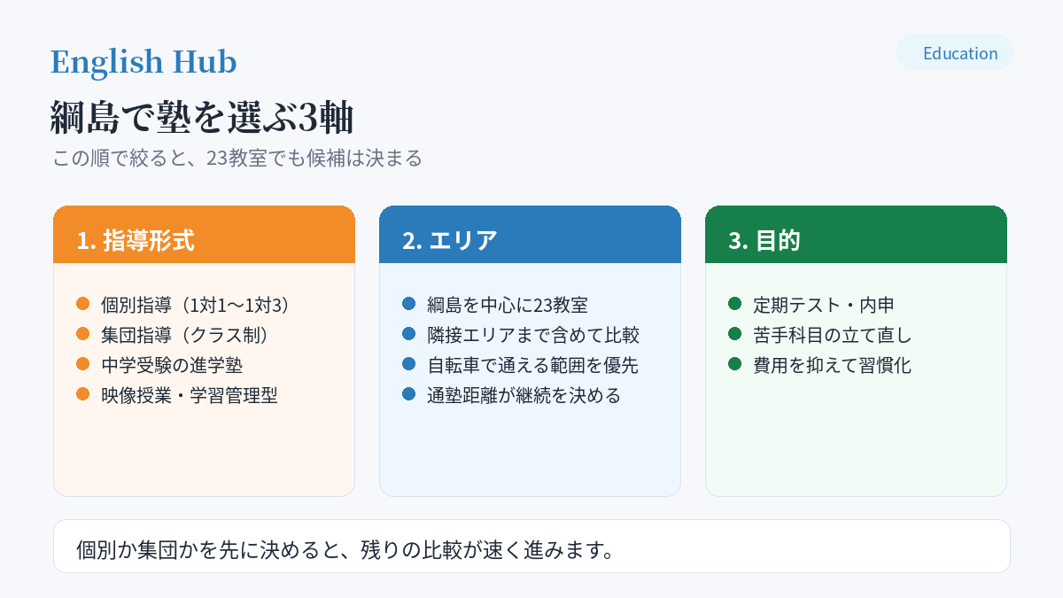 綱島で塾を選ぶ3軸
