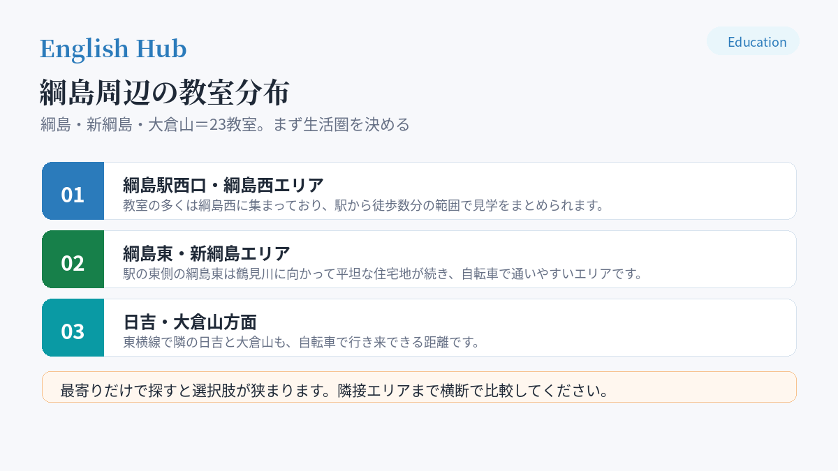 綱島周辺の教室分布
