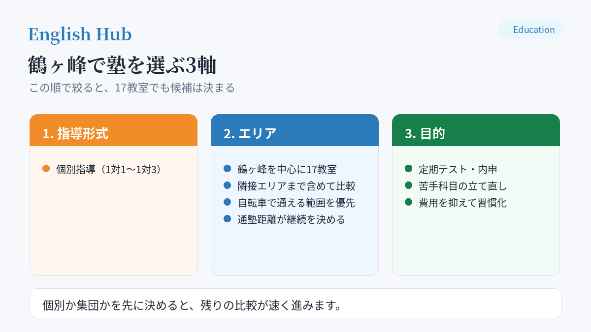 鶴ヶ峰で塾を選ぶ3軸