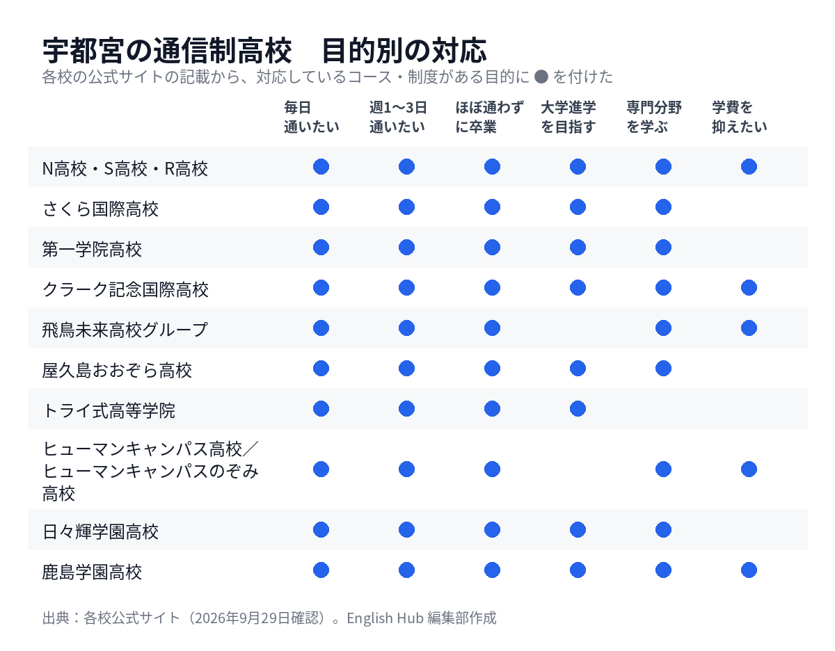 宇都宮の通信制高校を目的別に整理した対応表