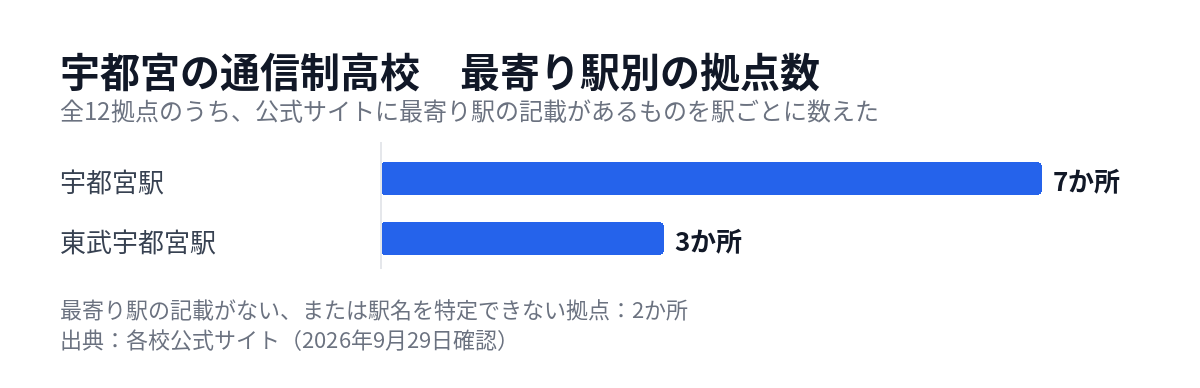 宇都宮の通信制高校の拠点を最寄り駅別に数えた図