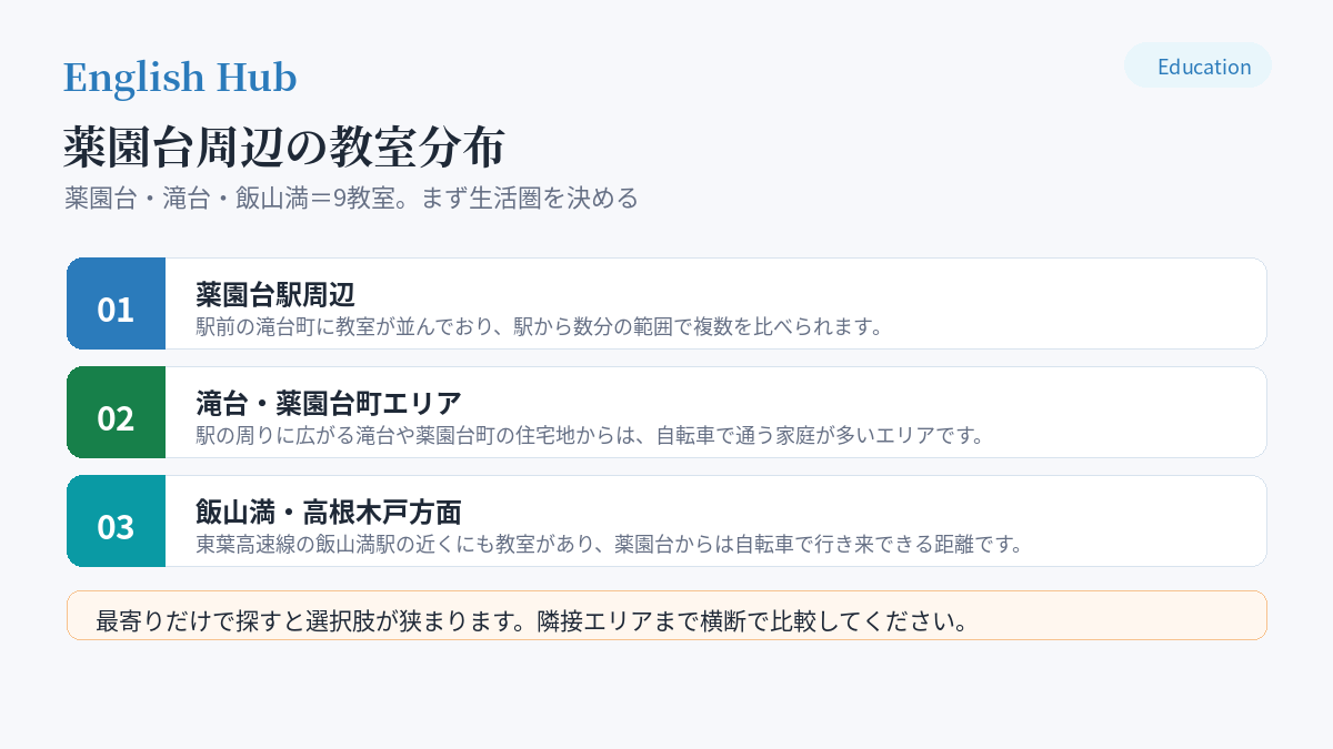 薬園台周辺の教室分布