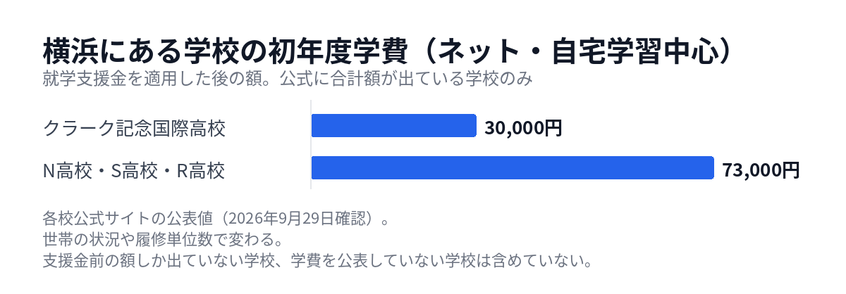 横浜の通信制高校 ネットコースの初年度学費の比較