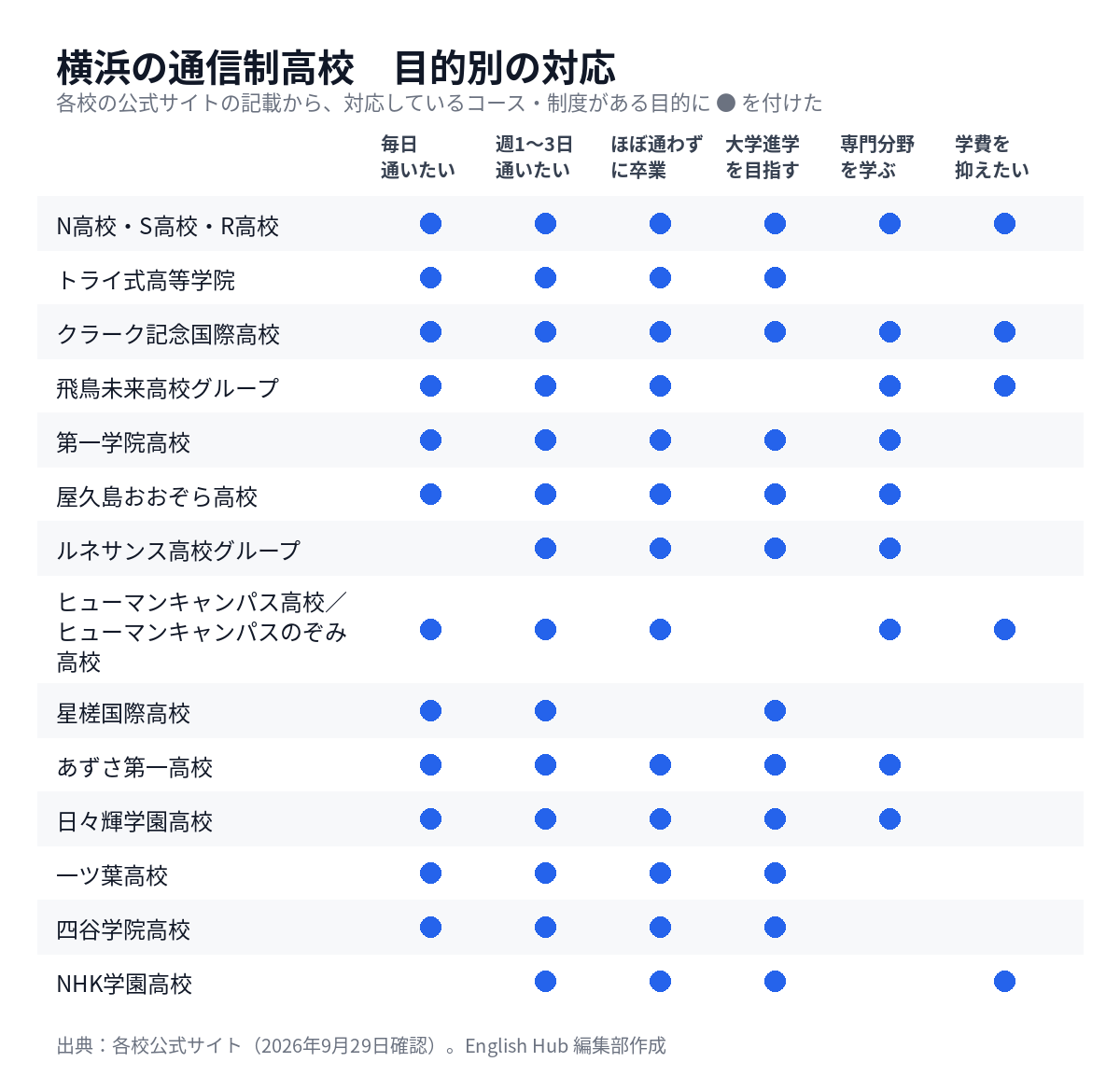 横浜の通信制高校を目的別に整理した対応表
