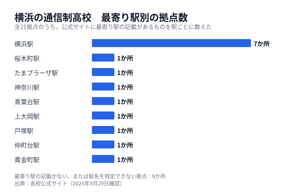 横浜の通信制高校の拠点を最寄り駅別に数えた図