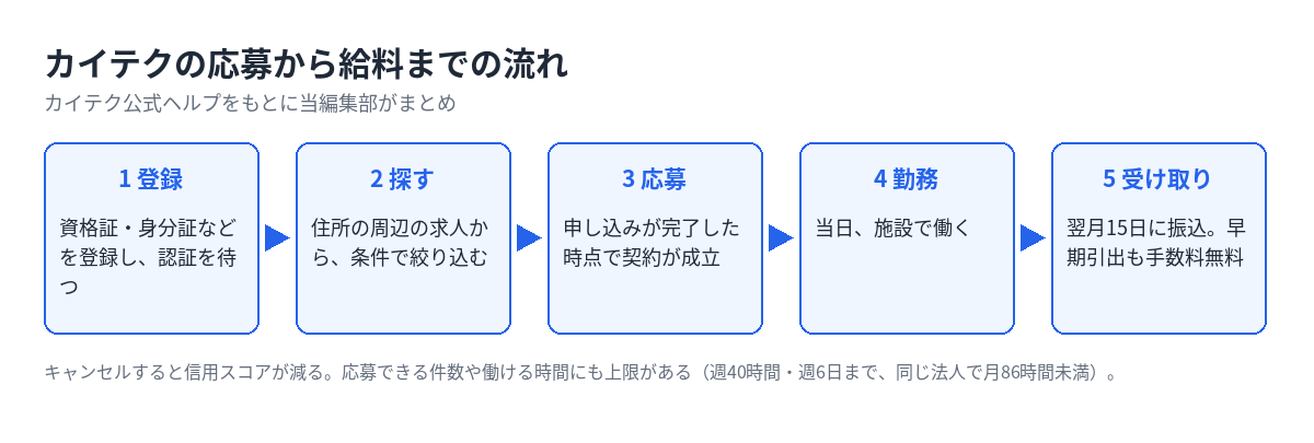 カイテクの応募から給料までの流れ