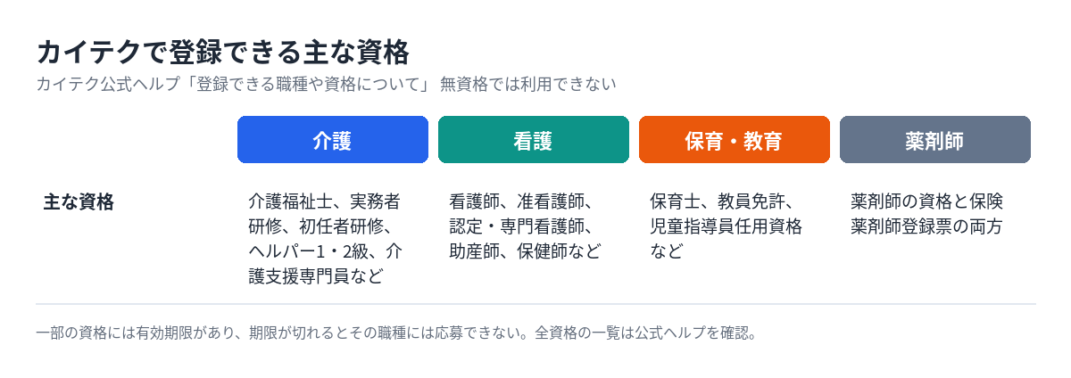 カイテクで登録できる主な資格
