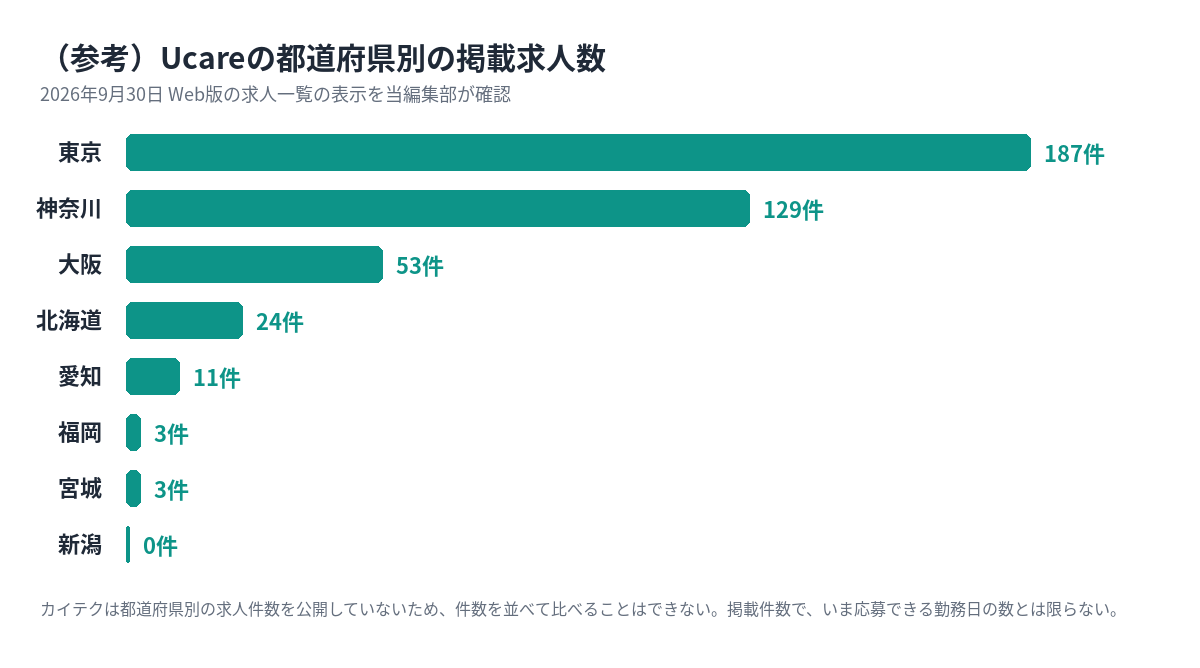 Ucareの都道府県別の求人件数(参考)