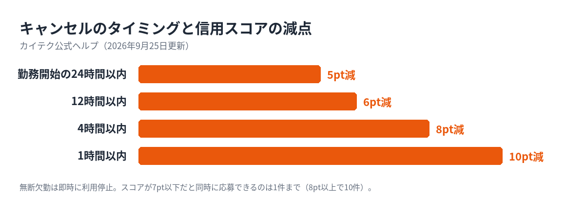 カイテクのキャンセルのタイミングと信用スコアの減点