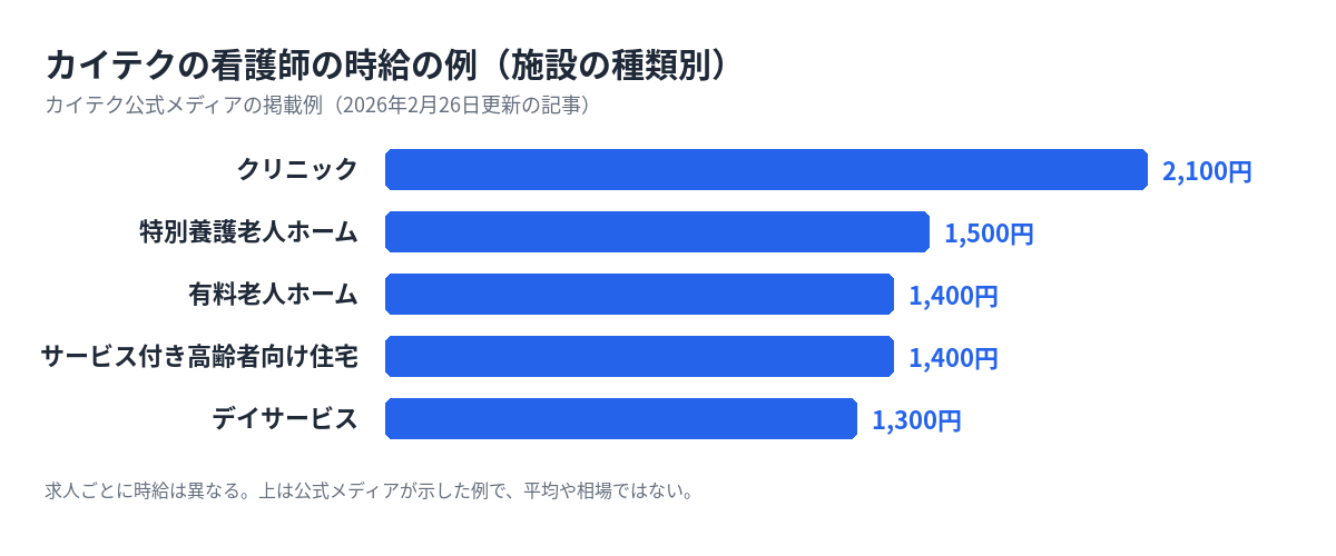 カイテクの看護師の時給の例(施設の種類別)