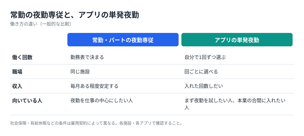 常勤の夜勤専従とアプリの単発夜勤の比較