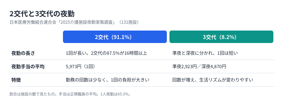 介護施設の2交代と3交代の夜勤の違い