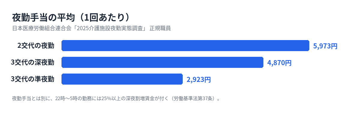 介護施設の夜勤手当の平均(1回あたり)