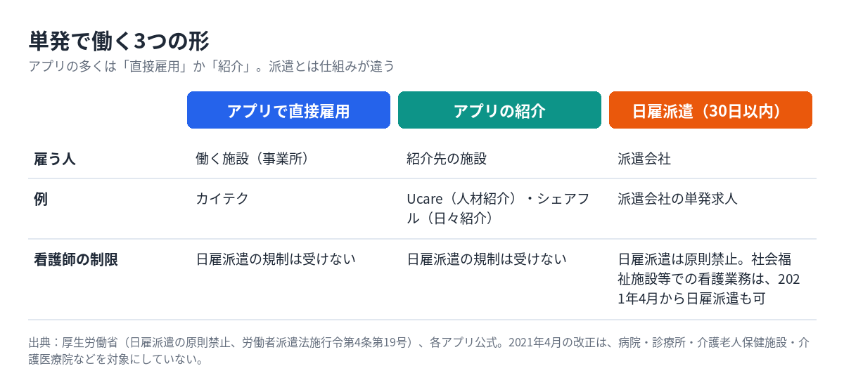 アプリの直接雇用・紹介・日雇派遣の違い