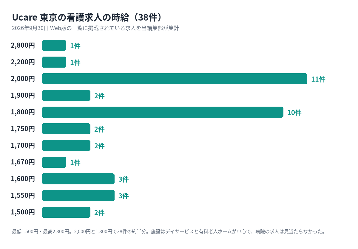 Ucare東京の看護求人38件の時給の分布（2026年9月30日 当編集部の集計）
