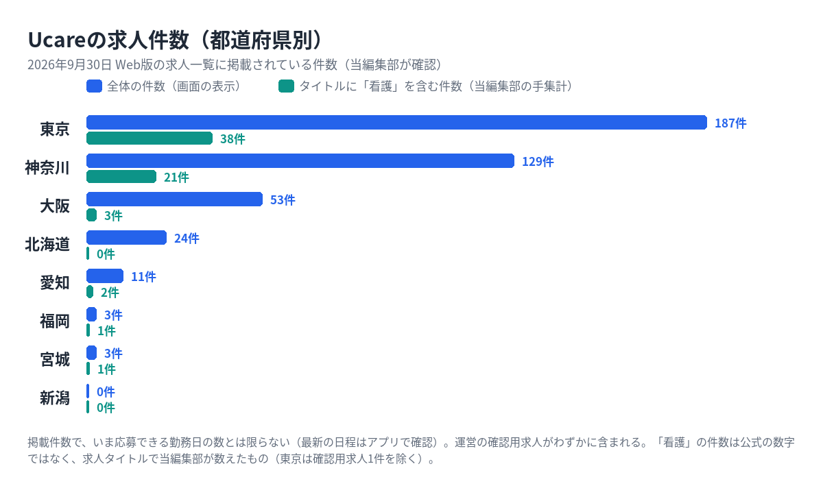 Ucareの都道府県別の求人件数と、看護を含む求人の件数（2026年9月30日 当編集部調べ）