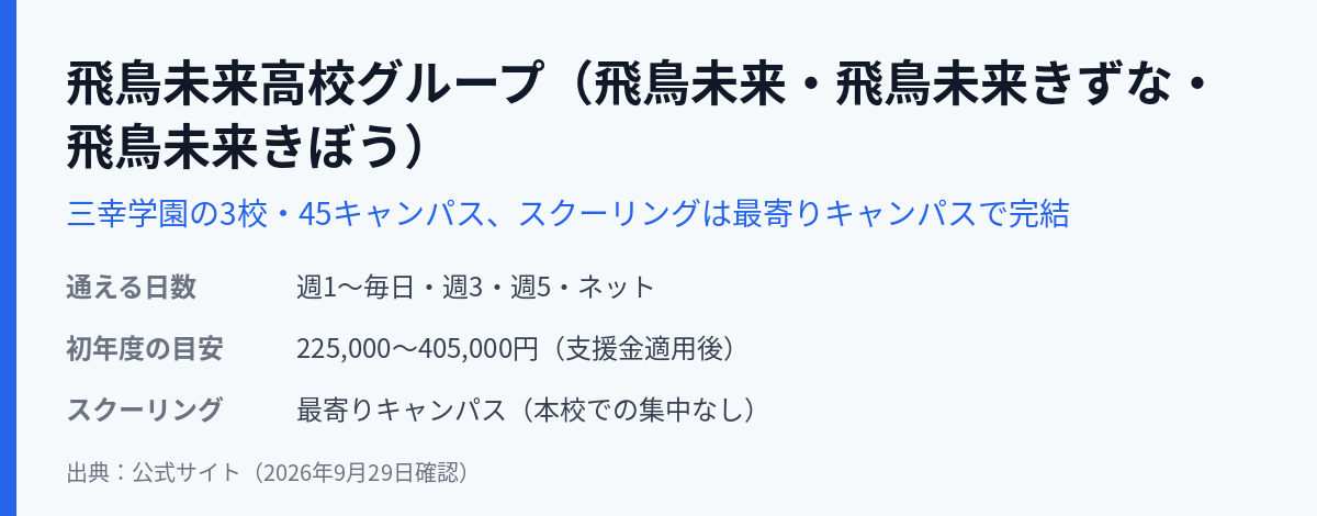 飛鳥未来高校グループ（飛鳥未来・飛鳥未来きずな・飛鳥未来きぼう）の通える日数・学費・スクーリング