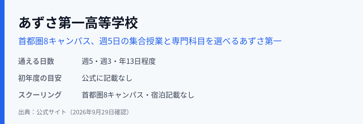 あずさ第一高等学校の通える日数・学費・スクーリング