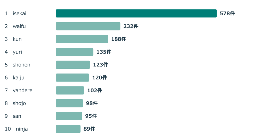 日本語由来語の全体ランキング。isekai578件、waifu232件、kun188件が上位。