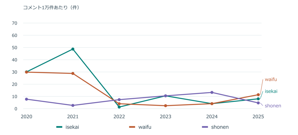 2020～2025年のisekai、waifu、shonenの検出頻度。全コメント1万件あたりで比較。