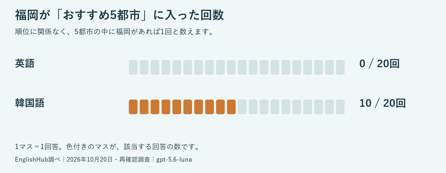 福岡が5候補に入った回数は、英語0回、韓国語10回。各20回答。