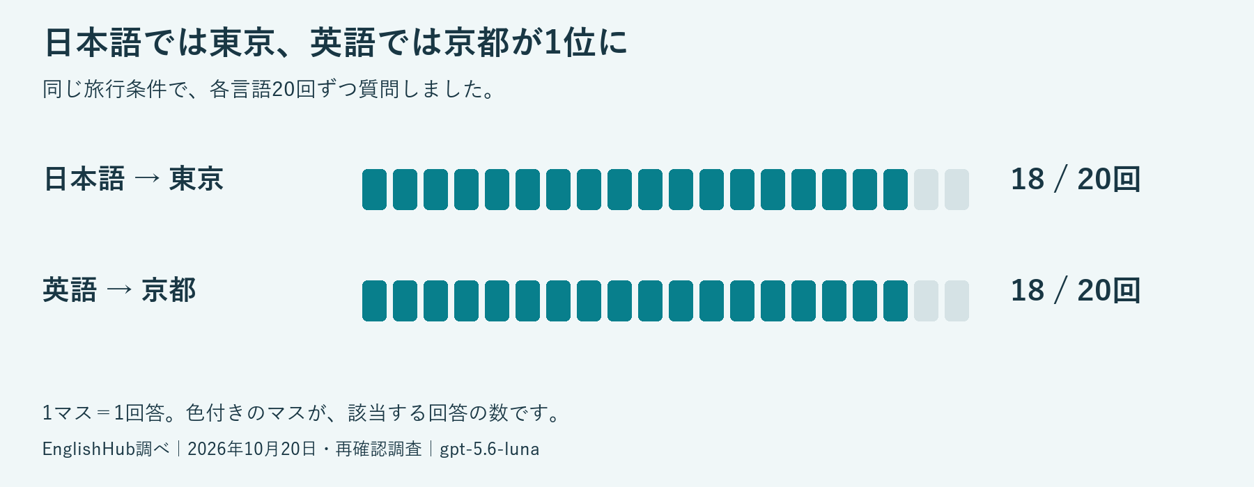 日本語では東京、英語では京都が、それぞれ20回答中18回で1位。