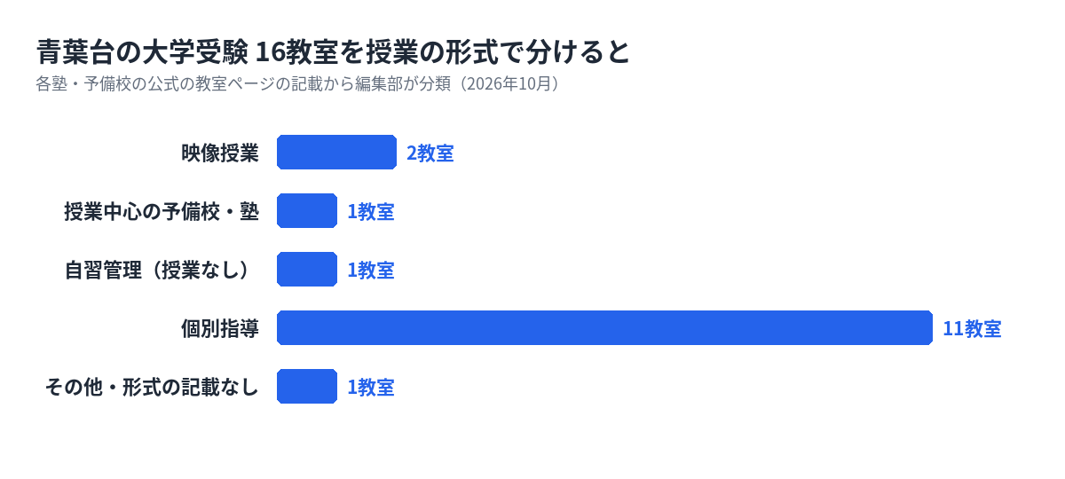 青葉台の大学受験の塾・予備校16教室を形式で分けた数