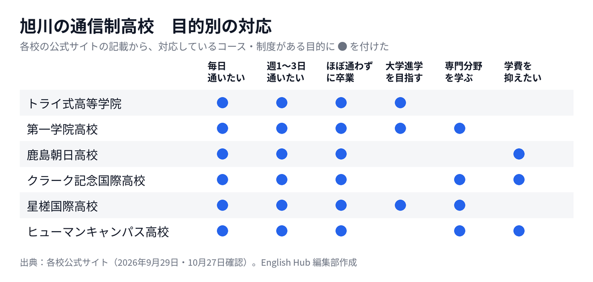 旭川の通信制高校を目的別に整理した対応表