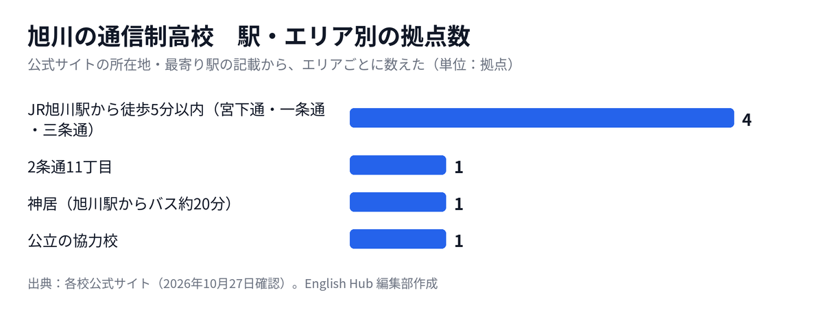 旭川の通信制高校の拠点を駅・エリア別に数えた図