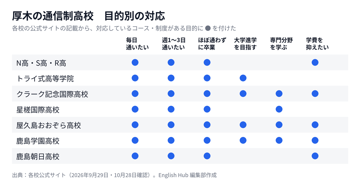 厚木の通信制高校を目的別に整理した対応表