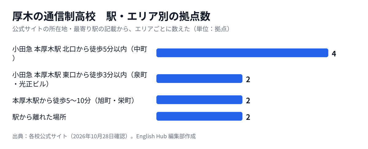 厚木の通信制高校の拠点を駅・エリア別に数えた図